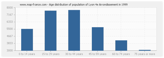 Age distribution of population of Lyon 4e Arrondissement in 1999